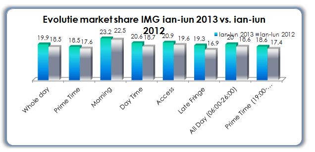 evolutie market share img ian-unie