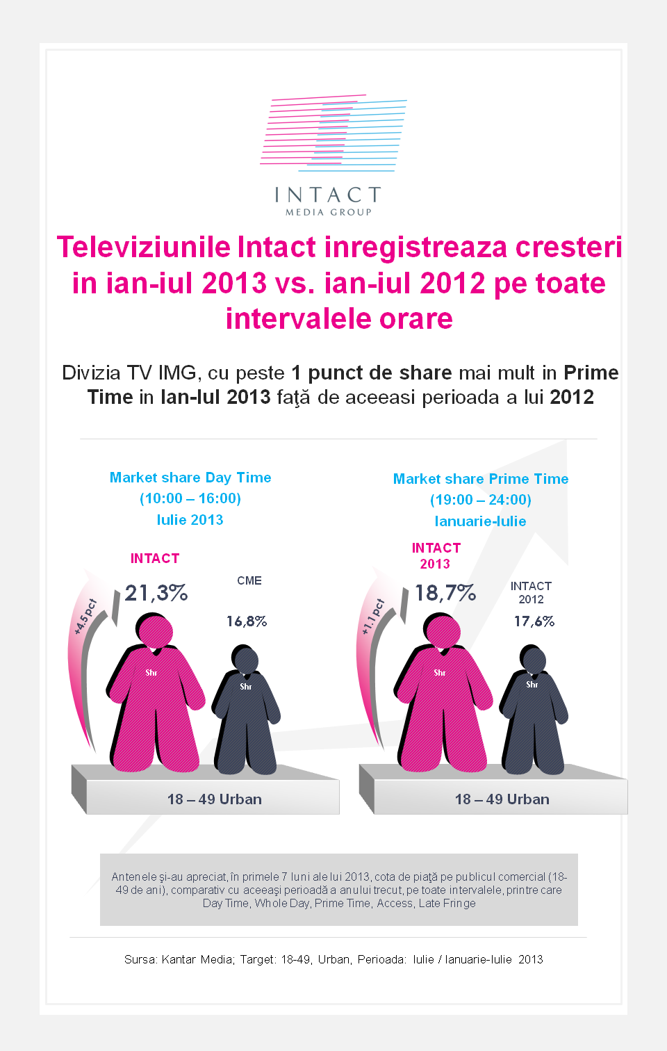 televiziunile-intact-inregistreaza-cresteri-in-ian-iulie-2013vs-ian-iulie-2012